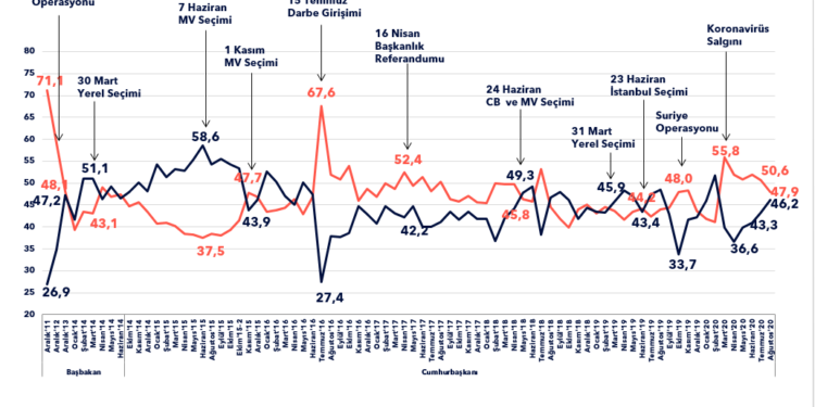 Erdoğan’ın görev onayı giderek düşüyor